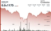 SHIB Long-Short Ratio Slides as Over $1.8M in Bullish Bets Liquidated