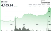ETH Jumps 7% to $4,200, Highest Since December 2021, as Analysts Forecast What’s Next