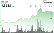 XRP climbs 3% to $1.37 as accumulation builds, but key breakout still ahead