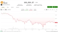 Bitcoin steadies at $67,000, faces critical juncture after sliding 9.5% in seven days
