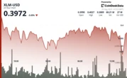 XLM Suffers 3% Decline as Intensified Selling Pressure Grips Markets