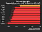 CoinDesk 20 Performance Update: HBAR Drops 8.2% as All Index Constituents Trade Lower