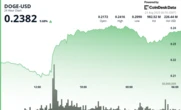 Dogecoin Bullish Structure Forms After High-Volume Breakout Sees 11% DOGE Surge