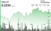 HBAR Surges 3.85% in Volatile Session as Institutional Buying Emerges