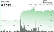 Dogecoin Zooms 11% as DOGE Buying Volumes Quadruples 