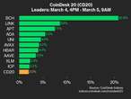 CoinDesk 20 Performance Update: Bitcoin Cash (BCH) Surges 20.8%, Leading Index Higher