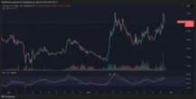 UNI Surges 10% This Week as Bitcoin Consolidates