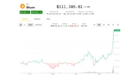 Bitcoin Tops $111K, on Brink of Breaking Record High; Ether's 6% Jump Leads Major Cryptos