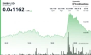 Shiba Inu Whale Accumulation, 'Inside Week' Candle Offer Hope to SHIB Bulls