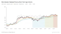Bitcoin Faces Mounting Pressure Below Key Cost Bases