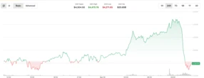 Ether Leads Crumbling Crypto Prices in Shocking Reversal From Early Rally