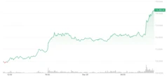 Bitcoin Surges Above $114K as Traders Look Ahead to 'Uptober'