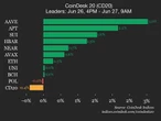 CoinDesk 20 Performance Update: Filecoin (FIL) Drops 2% as Index Trades Lower 