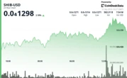 Shiba Inu Looks to Scale 200-day SMA as DOGE Whales Boost Coin Stash to 10B 