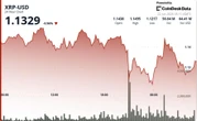 XRP briefly loses $1.14 support before buyers drive sharp rebound
