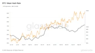 Bitcoin Mining Difficulty Is Set to Reach Record High Amid Surging Hashrate
