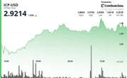 ICP Rebounds Above $2.92 to Reverse Some Mid-Week Losses