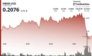 HBAR Tumbles 6% Amid Volume Surge as Wider Market Capitulates