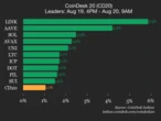 CoinDesk 20 Performance Update: Chainlink (LINK) Gains 5.9% as Nearly All Assets Rise