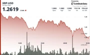 XRP falls 4% below $1.30 as bitcoin-led market weakness pulls down majors