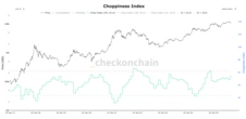 Bitcoin’s Choppiness Index Continues To Climb, Potential Breakout Looms