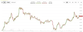 Bitcoin rallies after Japan rate increase with XLM, INJ, UNI advancing