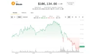 Bitcoin Slides Below $106K; Analyst Sees Ether Breakout Looming