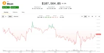 Bitcoin Holds Above $107K Ahead of Friday’s Big Options Expiry With $102K Max Pain Price