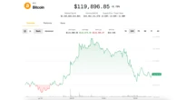 Bitcoin Market Top Is 'Nowhere Near,' Say Analysts as Price Pauses at $120K
