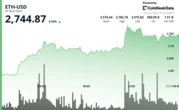 Ether Roars Past $2,700; Popular Trader Declares ‘Beast Mode’