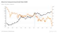 Bitcoin’s Four-Year Compounded Annual Growth Rate Drops to Record Low of 8%