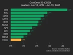 CoinDesk 20 Performance Update: Uniswap (UNI) Gains 4.3%, Leading Index Higher