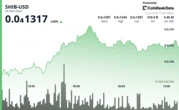 Shiba Inu Bull Momentum Limited After Buyers Offered Support