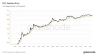 Bitcoin may need to plunge 15% or more to mark bottom, according to this long-time indicator