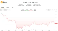 Bitcoin Bounces to $106K After Iran-Israel Jitters, but Analysts Warn of Deeper Pullback