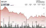 XRP Rejected Above $3, Closes Lower as Sellers Dominate
