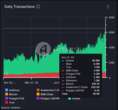 Solana Smashes Record With 66.9M Daily Transactions as Pengu Token Debuts