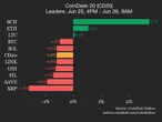 CoinDesk 20 Performance Update: SUI Drops 4.6%, Leading Index Lower