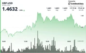 Ripple-linked XRP holds near $1.46 as breakout attempt fades despite $200 million raise