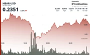 HBAR Plunges 6% Before Sharp Recovery Signals Buying Opportunity