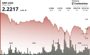 XRP Slides 6% as Bearish Bitcoin Sentiment Weighs Down Ripple-Linked Token