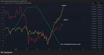 Bitcoin, Nasdaq investors are celebrating, while U.S. consumers turn gloomy