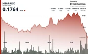 HBAR Drops 0.6% to $0.18 Amid Indecisive Trading Session