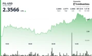 Filecoin Rises 4%, Heavy Volume Suggests Institutional Investors Buying