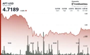 Aptos Rebounds Sharply After 10% Drop as Buyers Defend Key Support
