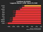 CoinDesk 20 Performance Update: Index Drops 7.2% as All Assets Trade Lower