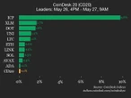 CoinDesk 20 performance update: Internet Computer (ICP) Jumps 9.8% 