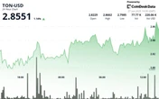 TON Rises 2% as Short-Term Uptrend Pattern Emerges