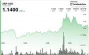 XRP rises 3% as $1.14 breakout turns into support test