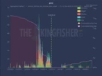 Traders Load Up on Nine-Figure Bullish Bitcoin Bets, Raising Liquidation Risks